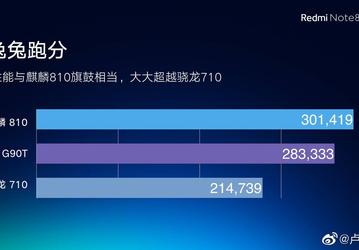 Redmi Note 8 — не только камерофон, но и игровой смартфон. Helio G90T сравнили с Kirin 810 и Snapdragon 710
