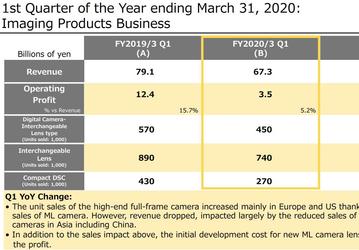 Доход Nikon за год сократился на 14%, операционная прибыль — более чем вдвое