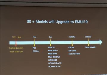 План обновления смартфонов Huawei до EMUI 10: финальная версия для Huawei P30 и P30 Pro — в ноябре, для линеек Mate 20 и Honor 20 — в декабре