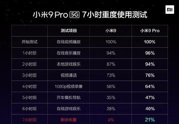 Xiaomi Mi 9 Pro 5G протестировали на автономность: результат лучше, чем у обычного Mi 9