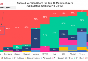 Смартфоны Nokia, Samsung и Xiaomi лидируют по скорости получения новых версий Android и обновлений безопасности