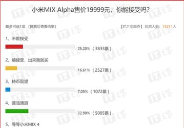А вы готовы купить смартфон за $2800? Итоги большого опроса, посвященного Mix Alpha, вряд ли понравятся Xiaomi