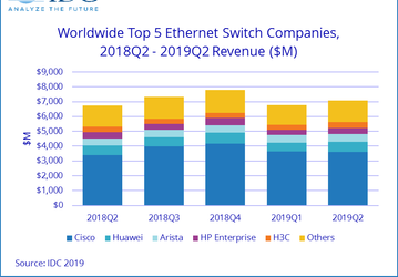 В прошлом квартале коммутаторов Ethernet было продано более чем на 7 млрд долларов