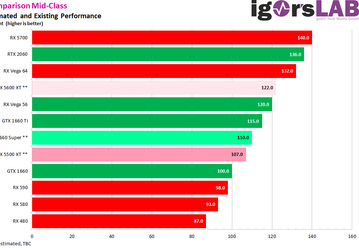 Битва невыпущенных видеокарт: Radeon RX 5500 XT окажется быстрее GeForce GTX 1660, но уступит GeForce GTX 1660 Super