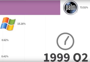 От PalmOS до Android. Кто рулил в мобильной индустрии последние 20 лет