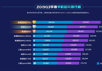 Qualcomm Snapdragon 855 Plus названа самой мощной мобильной платформой, Kirin 990 на втором месте. А как же Exynos и MediaTek?