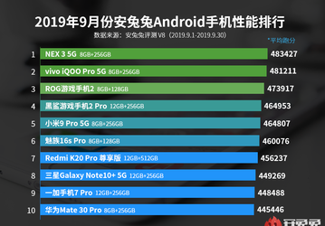 В рейтинге самых производительных смартфонов AnTuTu сменился лидер. Huawei Mate 30 Pro пробился в десятку