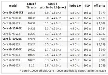Спасибо, AMD. Intel вдвое снизит стоимость процессоров Skylake-X