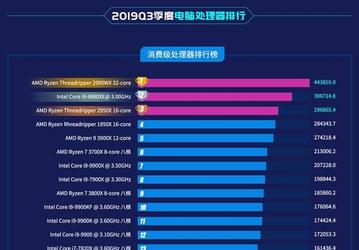 32-ядерный AMD Ryzen Threadripper 2990WX возглавил рейтинг процессоров для настольных ПК. В Топ-5 — четыре CPU AMD и только один Intel