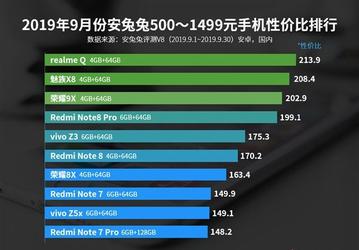 Redmi K20 Pro назван самым оптимальным флагманом по соотношению цены и производительности, а самые лучшие из доступных моделей — realme Q, Meizu X8 и Honor 9X