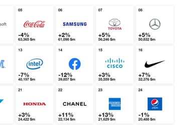 Samsung — шестая в списке лучших брендов мира