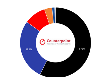 Два производителя контролируют 85% рынка датчиков изображения для смартфонов