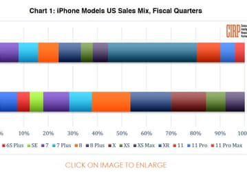 Назван самый продаваемый смартфон Apple iPhone в третьем квартале 2019 года