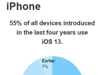 iOS 13 уже установлена на каждом втором смартфоне iPhone