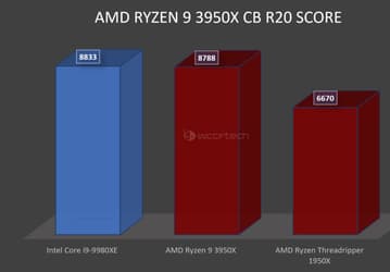 16-ядерный AMD Ryzen 9 3950X демонстрирует производительность на уровне 18-ядерного Core i9-9980XE — без разгона и со стоковым кулером