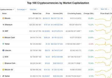 Bitcoin взлетел