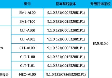 Huawei приступает к тестированию EMUI 10 для Huawei P20, P20 Pro и Mate RS Porsche Design