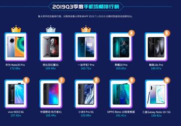 Новый рейтинг мобильных ОС: EMUI 10 — самая плавная оболочка для Android, MIUI 11 — только на шестом месте из десяти