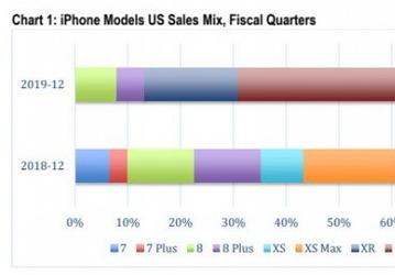 На iPhone 11 пришлось 69% продаж смартфонов Apple в США в минувшем квартале