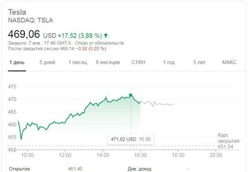 Tesla — самая ценная американская автомобильная компания в истории