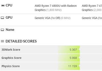 Графика в Ryzen 7 4800U мощнее, чем в i7-1065G7, а если поднять TDP до 25 Вт, то и мощнее, чем в GeForce MX250