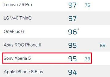 Компактный флагман Sony Xperia 5 провалился в тесте камеры