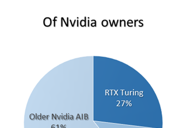 По данным JPR, процессоры AMD служат основой 41% игровых ПК
