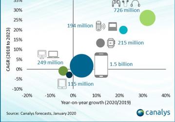 По прогнозу Canalys, в 2023 году поставки умных устройств, включая ПК, превысят 3 млрд штук