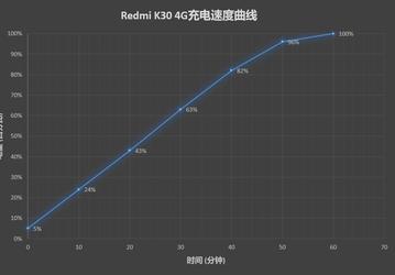 Redmi K30 4G заряжается быстрее старшей модели с поддержкой 5G, несмотря на меньшую мощность зарядки