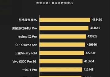 Назван самый производительный смартфон 2019 года по версии бенчмарка Master Lu