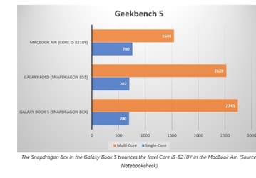 MacBook Air может позавидовать производительности Samsung Galaxy Book S