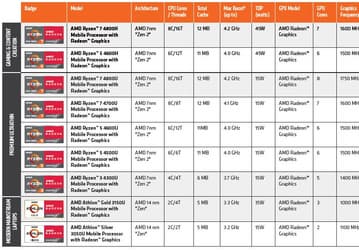 Похоже, компании Intel попросту нечем конкурировать с новейшими мобильными процессорами Ryzen 4000