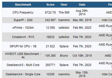 Ryzen Threadripper 3990X только вышел, но уже является лидером по количеству рекордов в основных дисциплинах HWBot