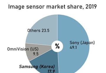 В прошлом году Sony удалось занять почти половину рынка датчиков изображения