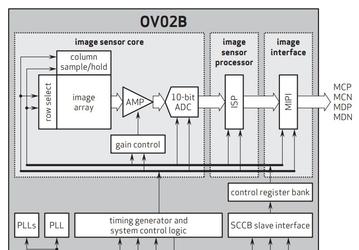 OmniVision использует для датчиков изображения OV02B 300-миллиметровые пластины