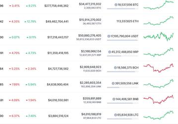 Bitcoin отчаянно пытается закрепиться за отметкой $15 000. Получается с трудом