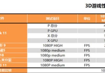 На что способна дискретная графика Intel Iris Xe Max? Первые тесты дают ответ на этот вопрос