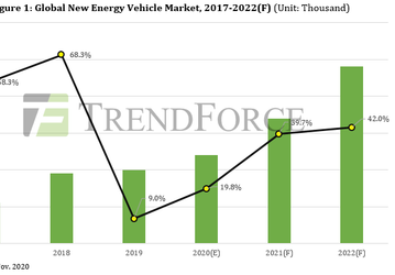 По оценке TrendForce, в 2020 году продажи автомобилей на «новой энергии» выросли на 19,8%
