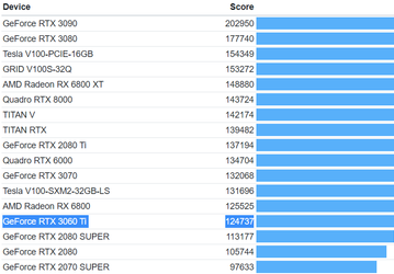 Новые результаты Geekbench подтверждают, что Nvidia GeForce RTX 3060 Ti почти не уступает Radeon RX 6800 в тесте производительности OpenCL
