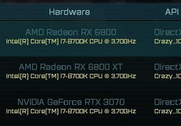 Radeon RX 6800 обошла GeForce RTX 3070 в игровом бенчмарке