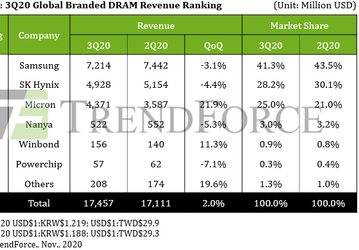 Падение цен привело к тому, что рынок DRAM в прошлом квартале вырос всего на 2%