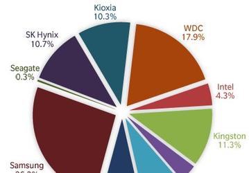 В прошлом квартале было отгружено 82,7 млн SSD 