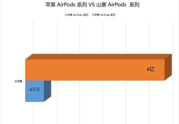 Оригинальные Apple AirPods всухую проиграли всевозможным клонам и подражателям