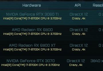 GeForce RTX 3060 Ti не сильно уступила GeForce RTX 3070 в игровом бенчмарке