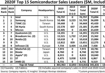 Intel удалось сохранить первое место среди поставщиков полупроводниковой продукции