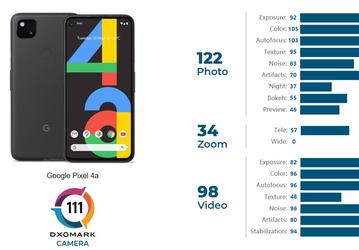 Google показала, что и одинарная камера кое-что может. Pixel 4a обошел в рейтинге DxOMark Xiaomi Mi 9 и iPhone 11
