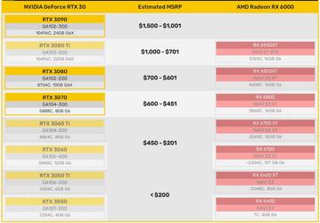 По слухам, в январе выйдет карта Nvidia GeForce RTX 3060 с 12 ГБ памяти