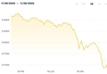 Зафиксировано сильнейшее за последние месяцы падение стоимости Bitcoin