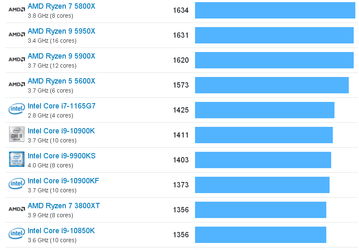 12-ядерный Ryzen 9 5900X обошел 10-ядерный Intel Core i9-10900K в тесте CPU-Z и практически не уступил Ryzen 9 5950X в тесте Geekbench