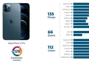 iPhone 12 Pro не впечатлил своей камерой в тесте DxOMark. Новый флагман Apple снимает хуже Xiaomi Mi 10 Ultra и Huawei P40 Pro